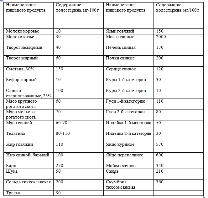 Диета При Повышенном Холестерине Таблица Продуктов