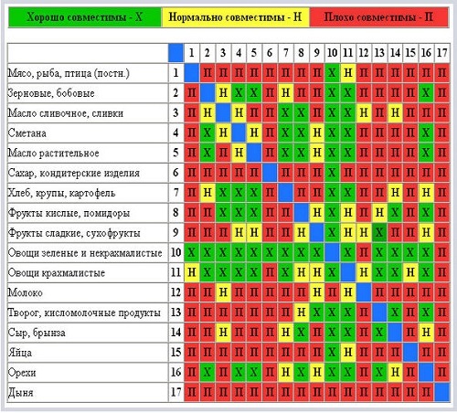 Роздільне харчування – меню