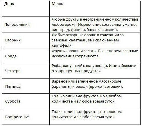 Яєчна дієта Маггі