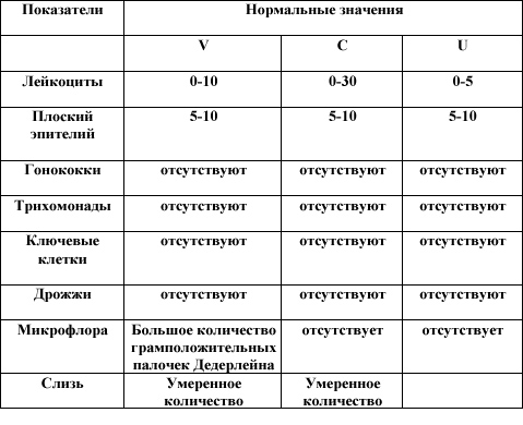 Бак посів з цервікального каналу