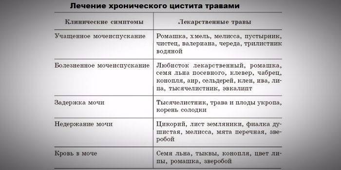 Чим і як лікувати хронічну форму циститу у жінок