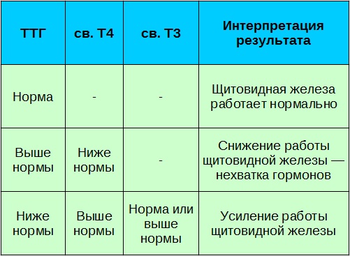 Діагностика гіпотиреозу з допомогою лабораторних досліджень