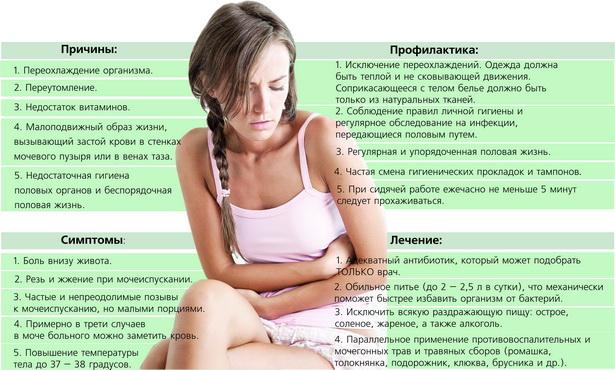 Геморагічний цистит у жінок і чоловіків: симптоми, лікування, що робити