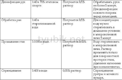 Хлоргексидину Біглюконат для чого застосовується
