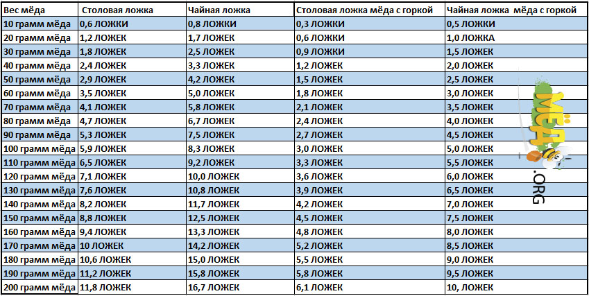 Калорійність натурального меду: скільки калорій в 1 чайній ложці і в 100 грамах продукту,