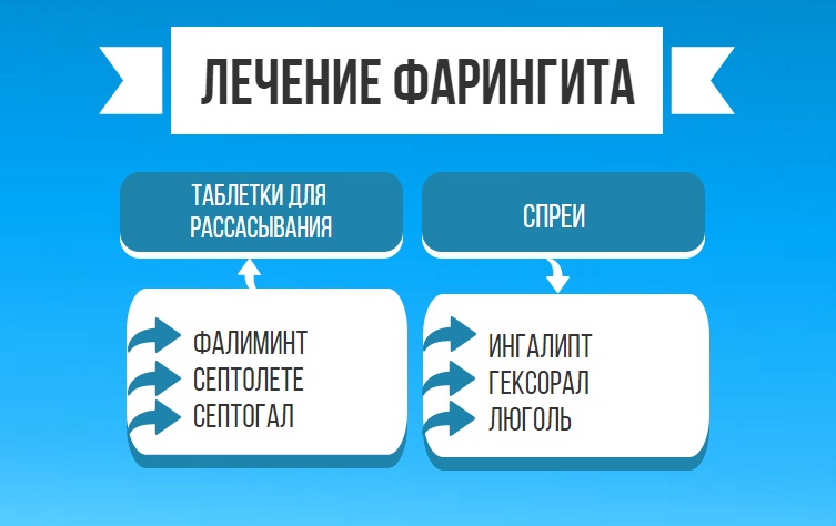 Чи можна швидко вилікувати фарингіт