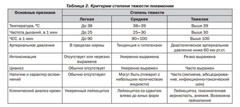 Пітливість при пневмонії у дорослих – як розпізнати, лікування та види