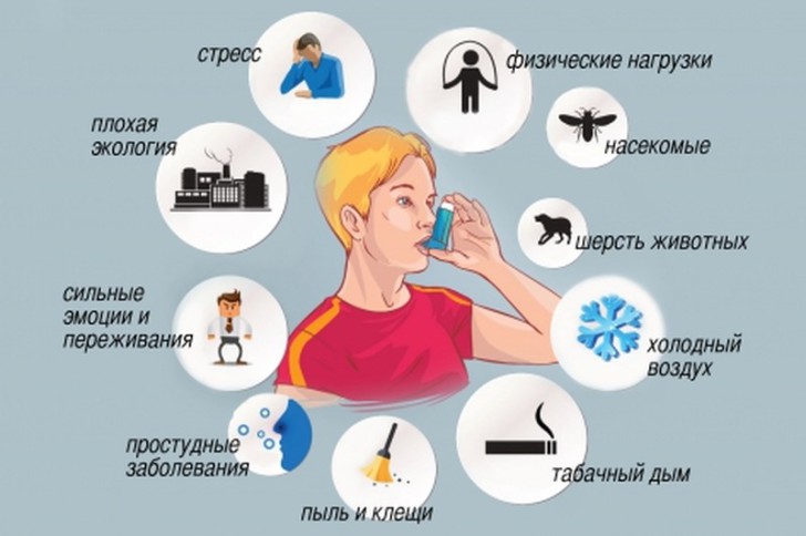 Симптоми та лікування бронхіальної астми у дітей, невідкладна допомога при перших ознаках задухи