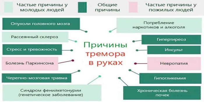 Тремор рук у дорослих: причини і лікування тремору в Москві за доступною ціною